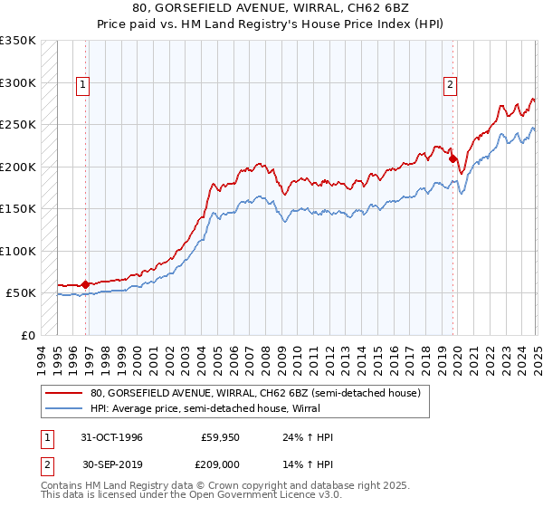 80, GORSEFIELD AVENUE, WIRRAL, CH62 6BZ: Price paid vs HM Land Registry's House Price Index