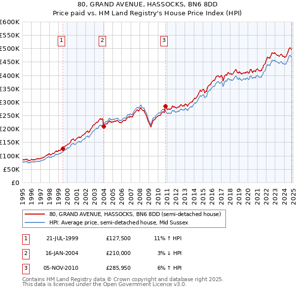 80, GRAND AVENUE, HASSOCKS, BN6 8DD: Price paid vs HM Land Registry's House Price Index