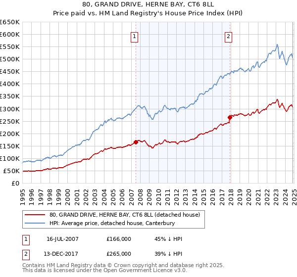 80, GRAND DRIVE, HERNE BAY, CT6 8LL: Price paid vs HM Land Registry's House Price Index