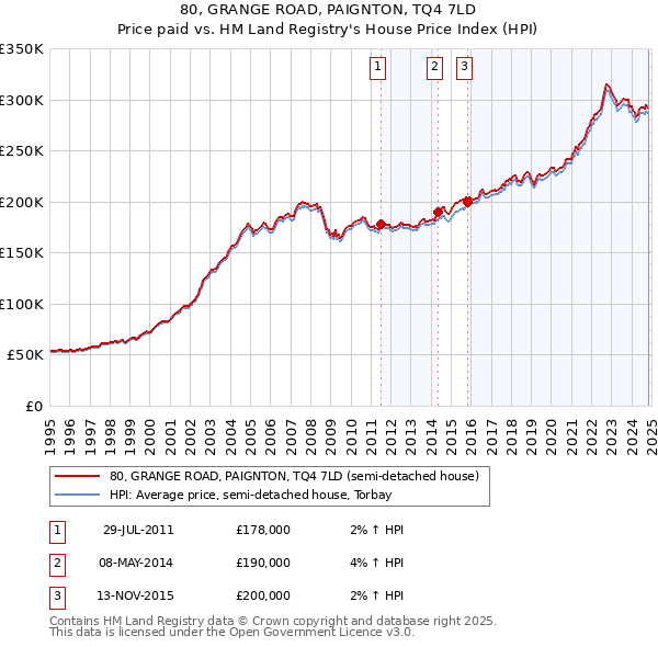 80, GRANGE ROAD, PAIGNTON, TQ4 7LD: Price paid vs HM Land Registry's House Price Index