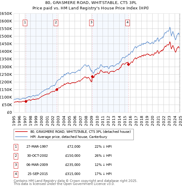 80, GRASMERE ROAD, WHITSTABLE, CT5 3PL: Price paid vs HM Land Registry's House Price Index