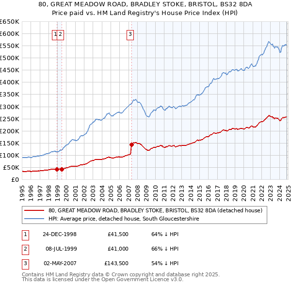 80, GREAT MEADOW ROAD, BRADLEY STOKE, BRISTOL, BS32 8DA: Price paid vs HM Land Registry's House Price Index