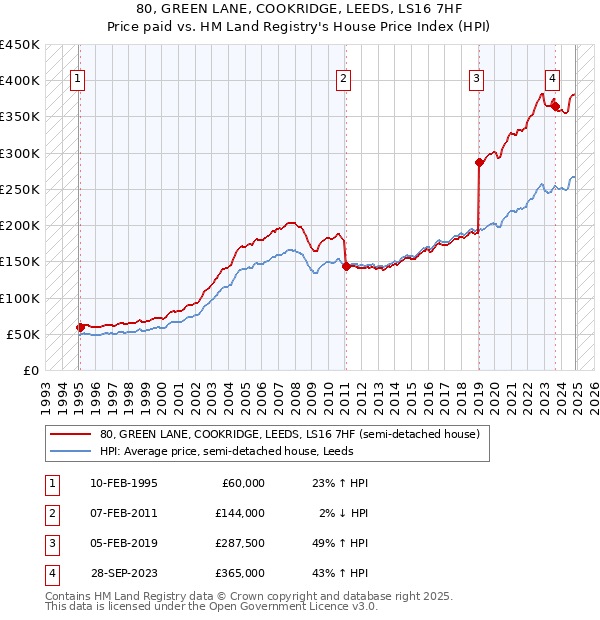 80, GREEN LANE, COOKRIDGE, LEEDS, LS16 7HF: Price paid vs HM Land Registry's House Price Index