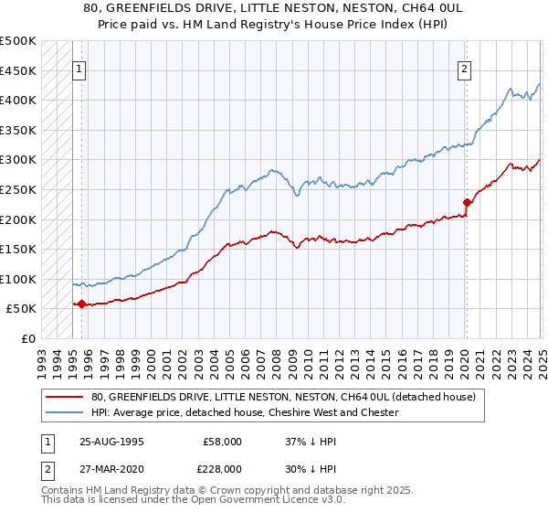 80, GREENFIELDS DRIVE, LITTLE NESTON, NESTON, CH64 0UL: Price paid vs HM Land Registry's House Price Index