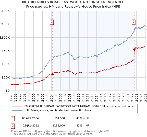 80, GREENHILLS ROAD, EASTWOOD, NOTTINGHAM, NG16 3FU: Price paid vs HM Land Registry's House Price Index