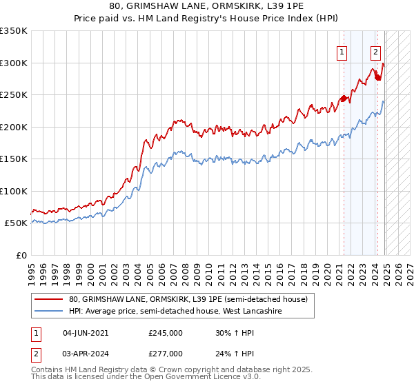 80, GRIMSHAW LANE, ORMSKIRK, L39 1PE: Price paid vs HM Land Registry's House Price Index