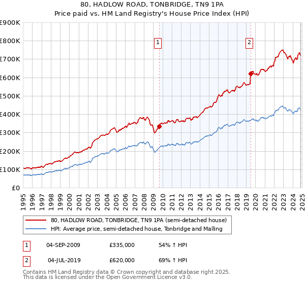 80, HADLOW ROAD, TONBRIDGE, TN9 1PA: Price paid vs HM Land Registry's House Price Index