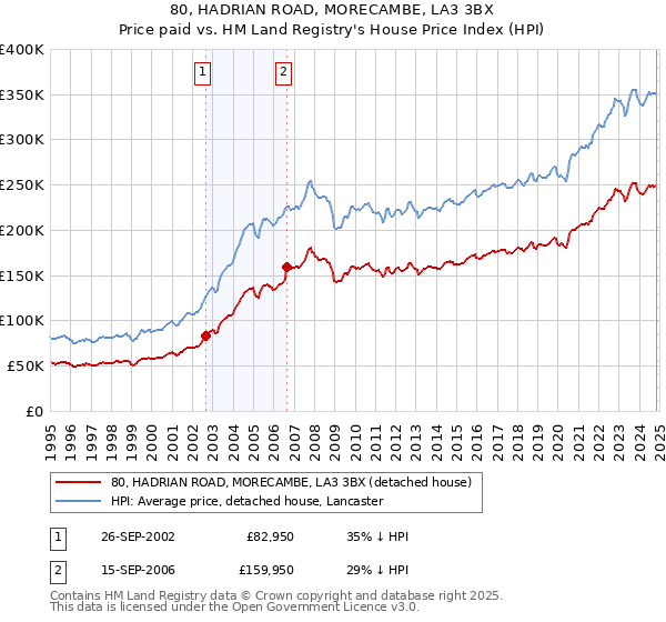 80, HADRIAN ROAD, MORECAMBE, LA3 3BX: Price paid vs HM Land Registry's House Price Index