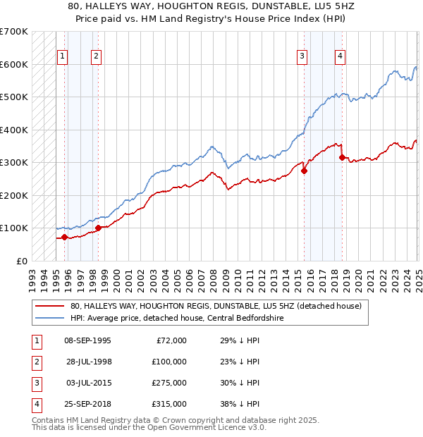 80, HALLEYS WAY, HOUGHTON REGIS, DUNSTABLE, LU5 5HZ: Price paid vs HM Land Registry's House Price Index