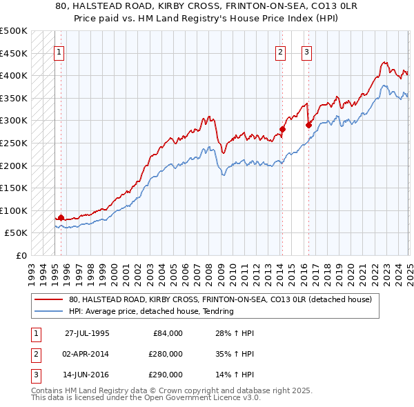 80, HALSTEAD ROAD, KIRBY CROSS, FRINTON-ON-SEA, CO13 0LR: Price paid vs HM Land Registry's House Price Index