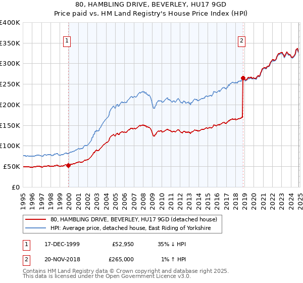 80, HAMBLING DRIVE, BEVERLEY, HU17 9GD: Price paid vs HM Land Registry's House Price Index