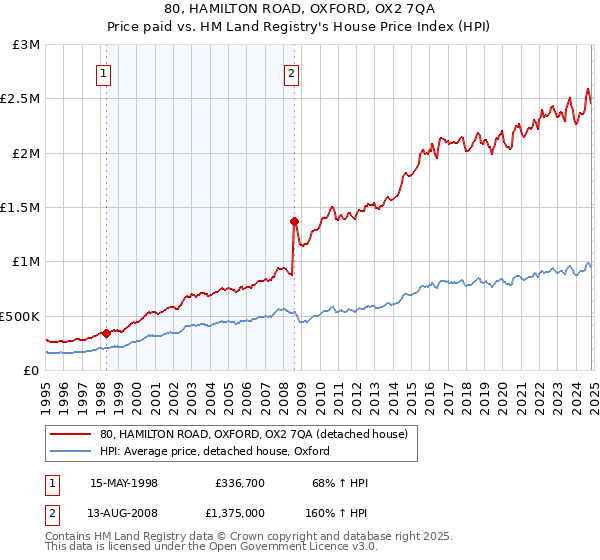 80, HAMILTON ROAD, OXFORD, OX2 7QA: Price paid vs HM Land Registry's House Price Index