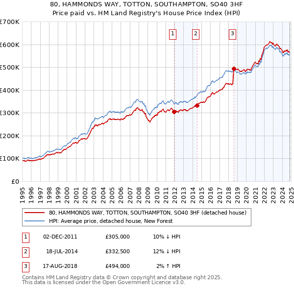 80, HAMMONDS WAY, TOTTON, SOUTHAMPTON, SO40 3HF: Price paid vs HM Land Registry's House Price Index