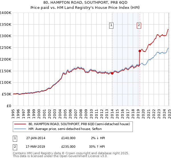 80, HAMPTON ROAD, SOUTHPORT, PR8 6QD: Price paid vs HM Land Registry's House Price Index