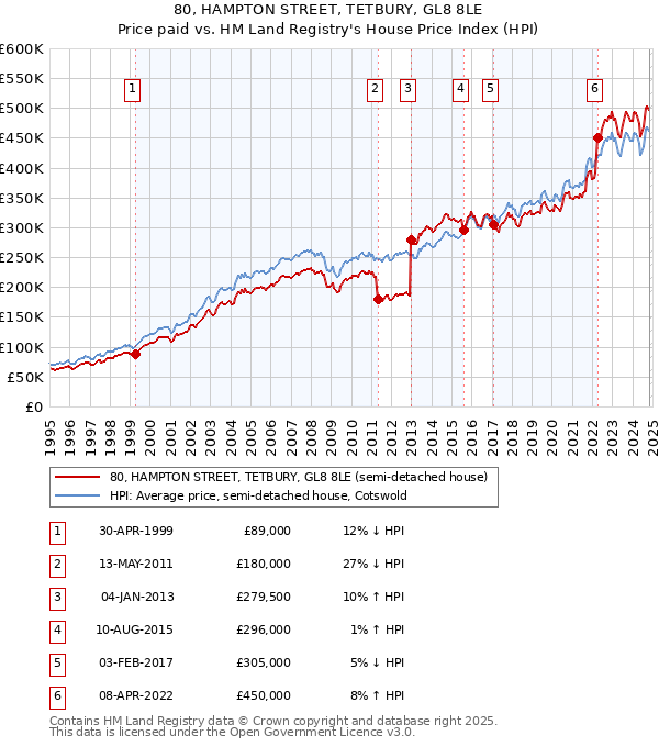 80, HAMPTON STREET, TETBURY, GL8 8LE: Price paid vs HM Land Registry's House Price Index