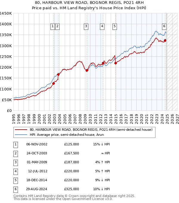 80, HARBOUR VIEW ROAD, BOGNOR REGIS, PO21 4RH: Price paid vs HM Land Registry's House Price Index