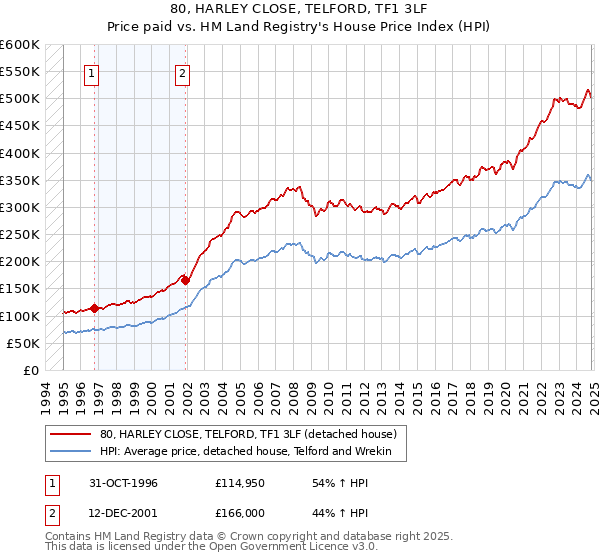 80, HARLEY CLOSE, TELFORD, TF1 3LF: Price paid vs HM Land Registry's House Price Index