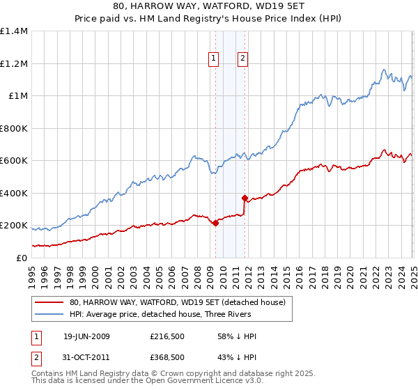 80, HARROW WAY, WATFORD, WD19 5ET: Price paid vs HM Land Registry's House Price Index