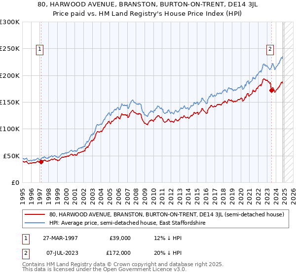 80, HARWOOD AVENUE, BRANSTON, BURTON-ON-TRENT, DE14 3JL: Price paid vs HM Land Registry's House Price Index