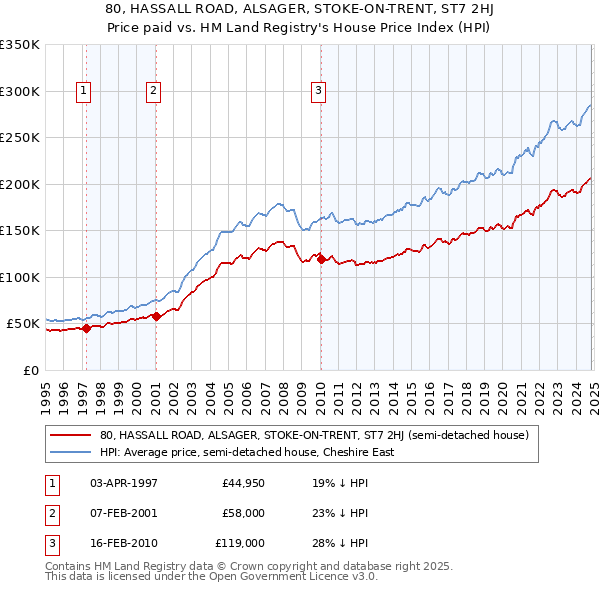 80, HASSALL ROAD, ALSAGER, STOKE-ON-TRENT, ST7 2HJ: Price paid vs HM Land Registry's House Price Index