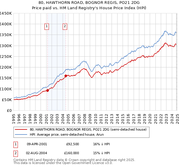 80, HAWTHORN ROAD, BOGNOR REGIS, PO21 2DG: Price paid vs HM Land Registry's House Price Index