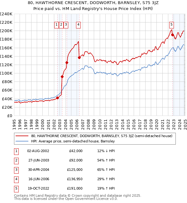 80, HAWTHORNE CRESCENT, DODWORTH, BARNSLEY, S75 3JZ: Price paid vs HM Land Registry's House Price Index