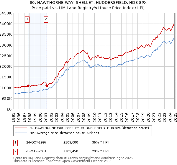 80, HAWTHORNE WAY, SHELLEY, HUDDERSFIELD, HD8 8PX: Price paid vs HM Land Registry's House Price Index