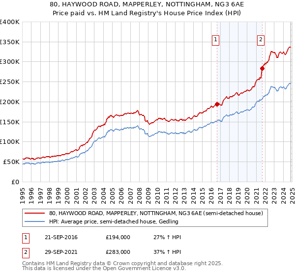 80, HAYWOOD ROAD, MAPPERLEY, NOTTINGHAM, NG3 6AE: Price paid vs HM Land Registry's House Price Index