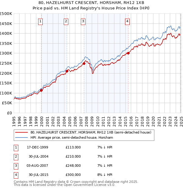 80, HAZELHURST CRESCENT, HORSHAM, RH12 1XB: Price paid vs HM Land Registry's House Price Index