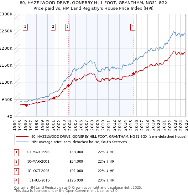 80, HAZELWOOD DRIVE, GONERBY HILL FOOT, GRANTHAM, NG31 8GX: Price paid vs HM Land Registry's House Price Index