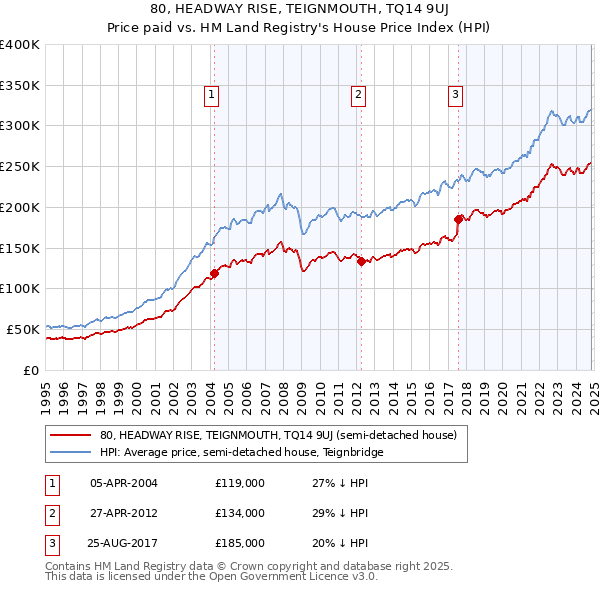 80, HEADWAY RISE, TEIGNMOUTH, TQ14 9UJ: Price paid vs HM Land Registry's House Price Index