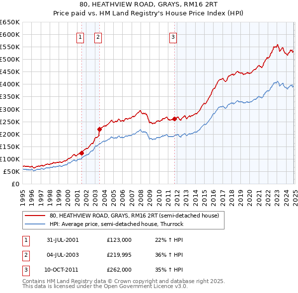 80, HEATHVIEW ROAD, GRAYS, RM16 2RT: Price paid vs HM Land Registry's House Price Index