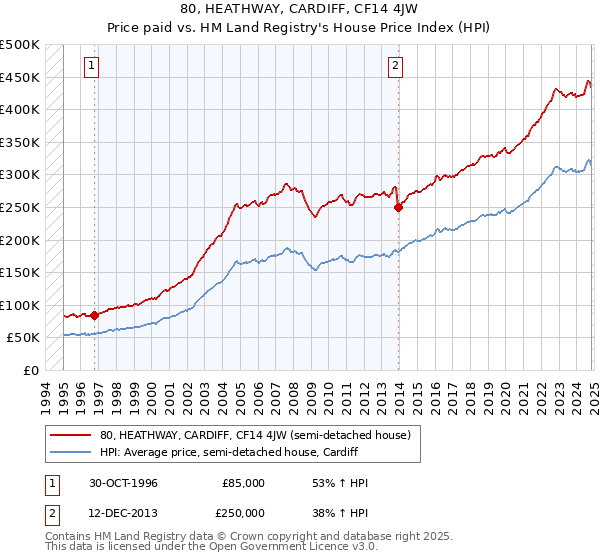 80, HEATHWAY, CARDIFF, CF14 4JW: Price paid vs HM Land Registry's House Price Index