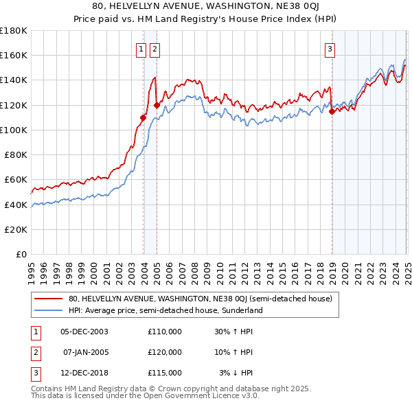 80, HELVELLYN AVENUE, WASHINGTON, NE38 0QJ: Price paid vs HM Land Registry's House Price Index