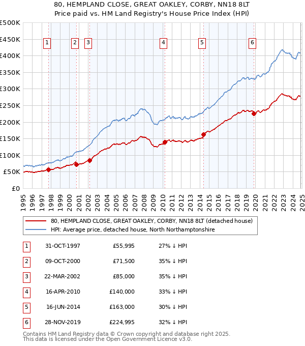 80, HEMPLAND CLOSE, GREAT OAKLEY, CORBY, NN18 8LT: Price paid vs HM Land Registry's House Price Index