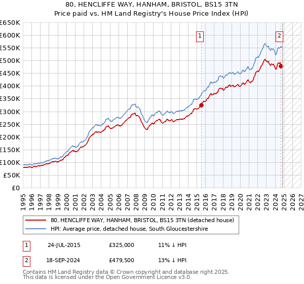 80, HENCLIFFE WAY, HANHAM, BRISTOL, BS15 3TN: Price paid vs HM Land Registry's House Price Index