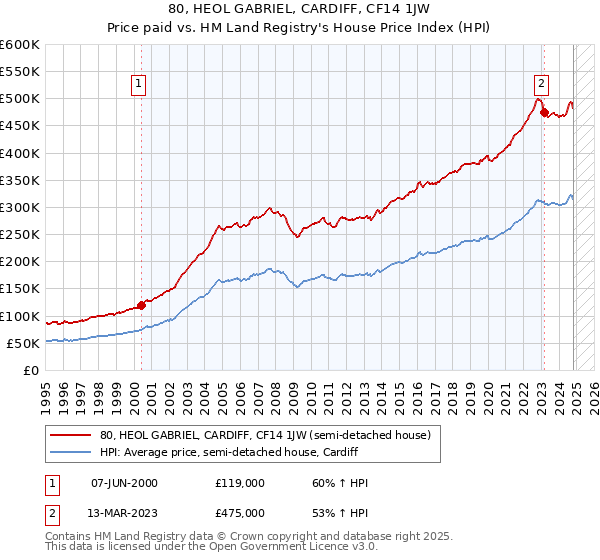 80, HEOL GABRIEL, CARDIFF, CF14 1JW: Price paid vs HM Land Registry's House Price Index