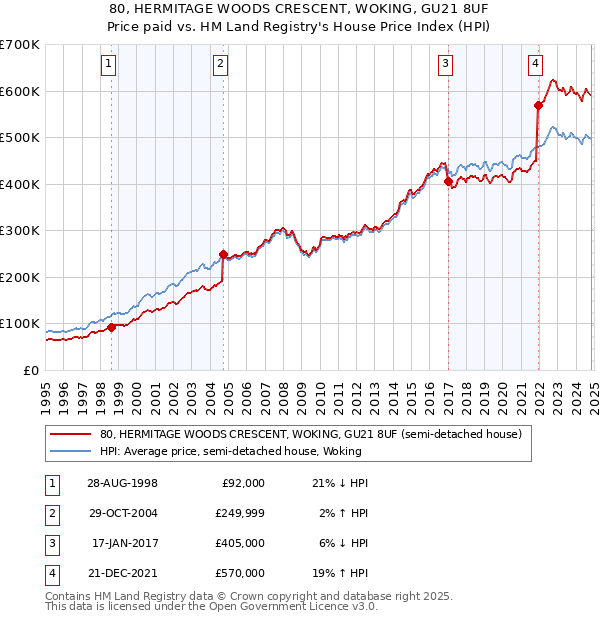 80, HERMITAGE WOODS CRESCENT, WOKING, GU21 8UF: Price paid vs HM Land Registry's House Price Index