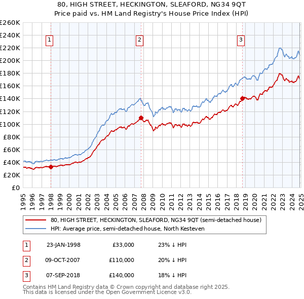 80, HIGH STREET, HECKINGTON, SLEAFORD, NG34 9QT: Price paid vs HM Land Registry's House Price Index