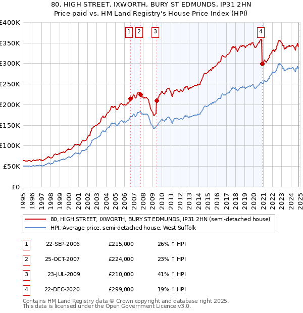 80, HIGH STREET, IXWORTH, BURY ST EDMUNDS, IP31 2HN: Price paid vs HM Land Registry's House Price Index