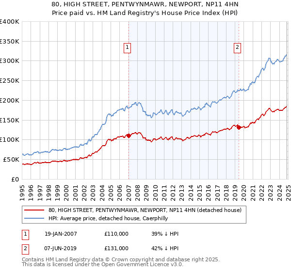 80, HIGH STREET, PENTWYNMAWR, NEWPORT, NP11 4HN: Price paid vs HM Land Registry's House Price Index