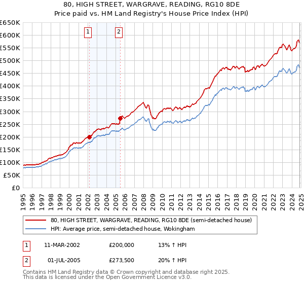 80, HIGH STREET, WARGRAVE, READING, RG10 8DE: Price paid vs HM Land Registry's House Price Index