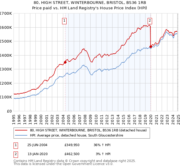 80, HIGH STREET, WINTERBOURNE, BRISTOL, BS36 1RB: Price paid vs HM Land Registry's House Price Index