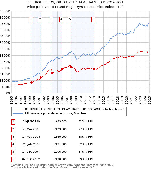 80, HIGHFIELDS, GREAT YELDHAM, HALSTEAD, CO9 4QH: Price paid vs HM Land Registry's House Price Index