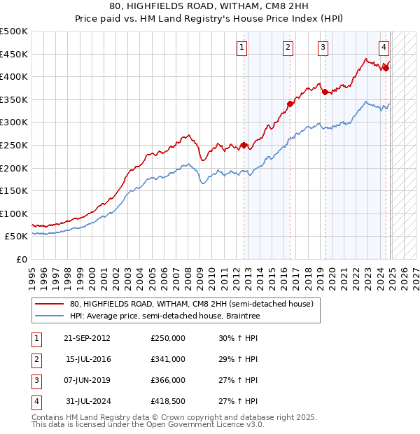 80, HIGHFIELDS ROAD, WITHAM, CM8 2HH: Price paid vs HM Land Registry's House Price Index