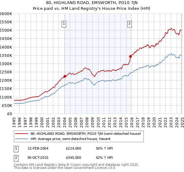 80, HIGHLAND ROAD, EMSWORTH, PO10 7JN: Price paid vs HM Land Registry's House Price Index