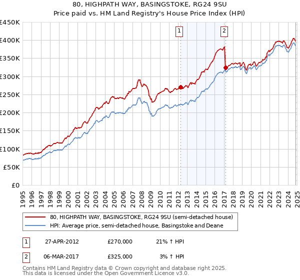 80, HIGHPATH WAY, BASINGSTOKE, RG24 9SU: Price paid vs HM Land Registry's House Price Index