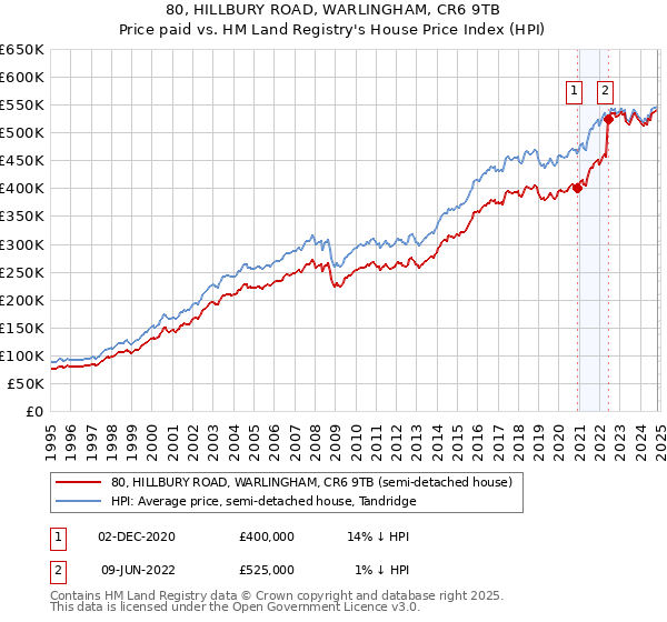 80, HILLBURY ROAD, WARLINGHAM, CR6 9TB: Price paid vs HM Land Registry's House Price Index