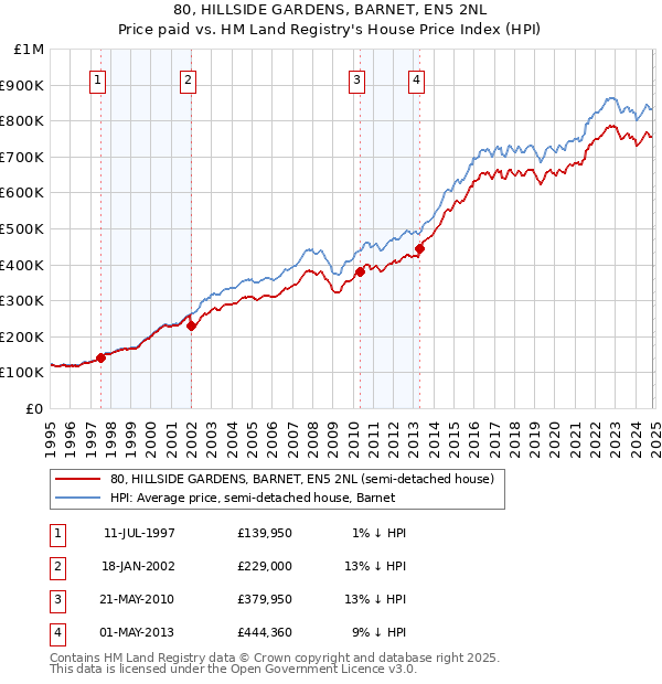 80, HILLSIDE GARDENS, BARNET, EN5 2NL: Price paid vs HM Land Registry's House Price Index