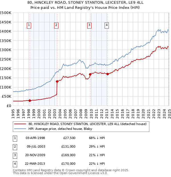 80, HINCKLEY ROAD, STONEY STANTON, LEICESTER, LE9 4LL: Price paid vs HM Land Registry's House Price Index